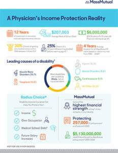 A Physician's Income Protection Reality